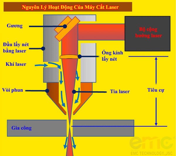 Nguyên lý hoạt động của tia laser có trong máy cắt laser