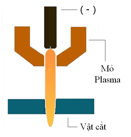 Nguyên lý hoạt động của mỏ cắt plasma