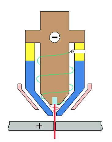 Nguyên lý hoạt động của mỏ cắt plasma