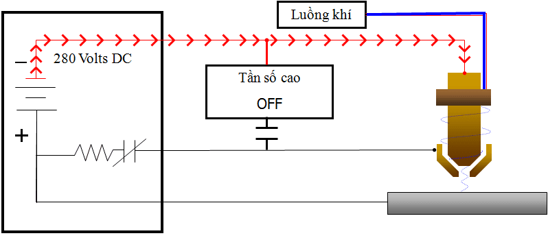 Hồ quang plasma hình thành giữa điện cực và vật cắt