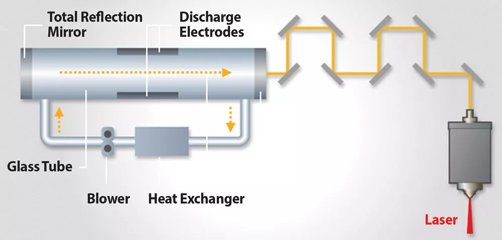 Máy CO2 khai thác tính chất khuếch đại của các phân tử khí và một loạt thấu kính để hướng ánh sáng.